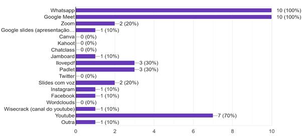 Gráfico de respostas do Formulários Google. Título da pergunta: Ano passado você conseguiu usar pelo menos de forma básica quais das tecnologias digitais abaixo? Marque todas as opções que você utilizou.. Número de respostas: 10 respostas.