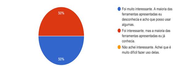 Gráfico de respostas do Formulários Google. Título da pergunta: Na socialização de diferentes tecnologias digitais por seus colegas de trabalho durante a Jornada Pedagógica Paulo Freire, como você avalia?. Número de respostas: 10 respostas.