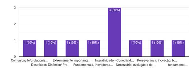 Gráfico de respostas do Formulários Google. Título da pergunta: Sobre tecnologias digitais e sua importância para o ensino, escreva 3 palavras-chave que representam este tema.. Número de respostas: 10 respostas.